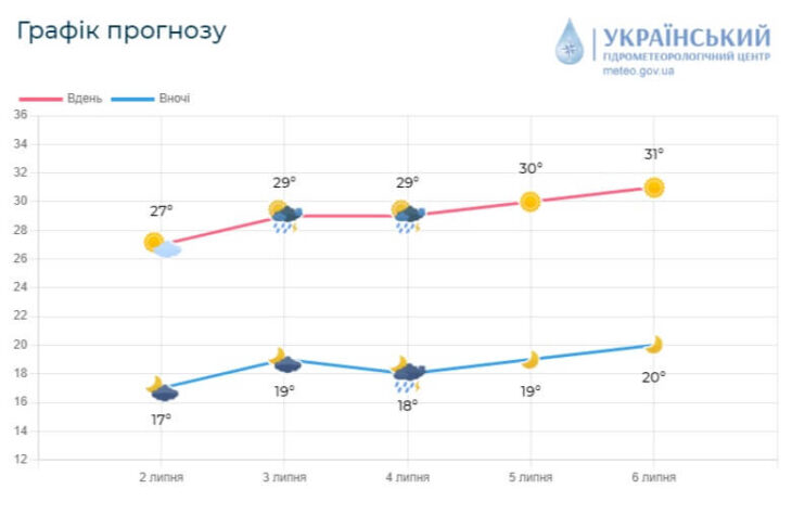 Прогноз погоди на тиждень у Харківській області: спека з грозовими дощами